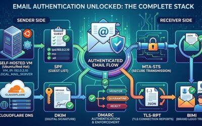 The Ultimate Guide to Email Security: SPF, DKIM, DMARC, BIMI, MTA-STS, and TLS-RPT